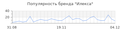 Популярность илекса