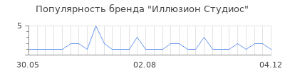 Популярность иллюзион студиос