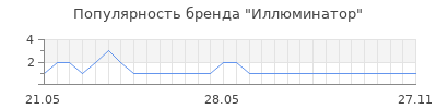Популярность Иллюминатор