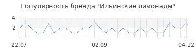 Популярность ильинские лимонады