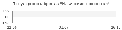 Популярность Ильинские проростки