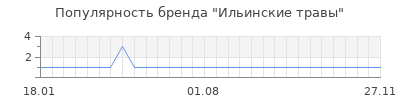 Популярность Ильинские травы