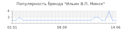 Популярность ильин в п минск