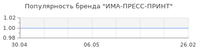 Популярность ИМА-ПРЕСС-ПРИНТ