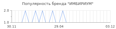 Популярность ИМБИРИУМ