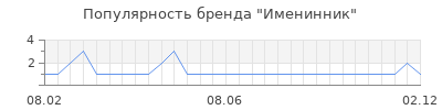Популярность именинник
