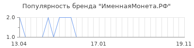 Популярность ИменнаяМонета.РФ