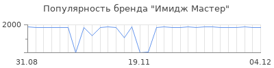 Популярность имидж мастер