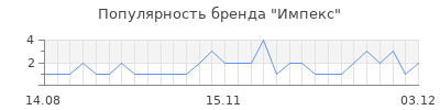 Популярность импекс