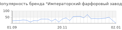 Популярность императорский фарфоровый завод