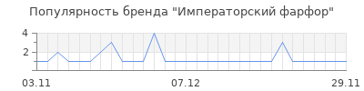 Популярность Императорский фарфор