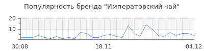 Популярность императорский чай