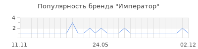 Популярность император