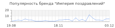 Популярность империя поздравлений