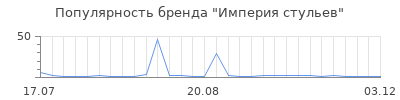 Популярность Империя стульев