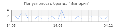 Популярность империя