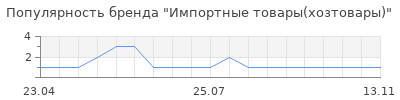 Популярность Импортные товары(хозтовары)