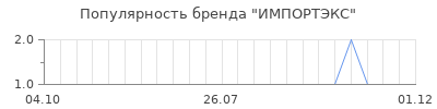 Популярность импортэкс