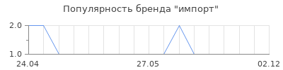 Популярность импорт