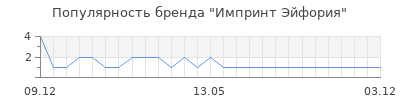 Популярность Импринт Эйфория