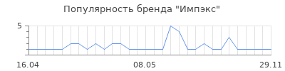 Популярность импэкс