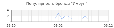 Популярность Имрун