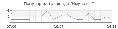 Популярность Имуназот