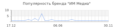 Популярность ИМ Медиа