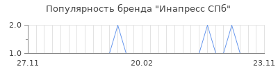 Популярность инапресс спб