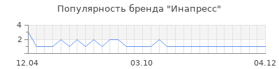 Популярность инапресс