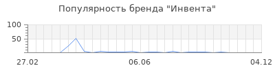 Популярность инвента