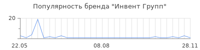 Популярность инвент групп