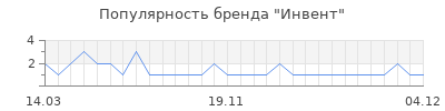 Популярность инвент