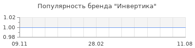 Популярность Инвертика