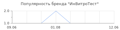Популярность ИнВитроТест
