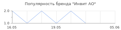 Популярность Инвит АО