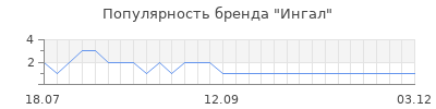 Популярность Ингал