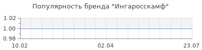 Популярность Ингаросскамф