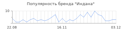 Популярность индана
