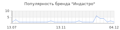 Популярность индастро
