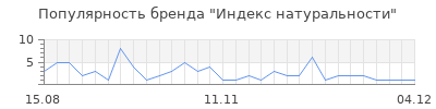 Популярность Индекс натуральности