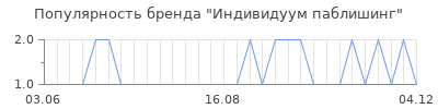 Популярность индивидуум паблишинг