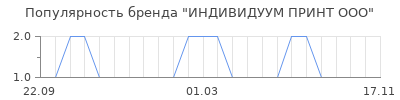 Популярность ИНДИВИДУУМ ПРИНТ ООО