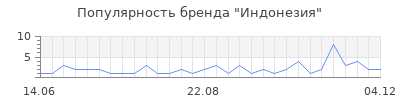 Популярность Индонезия