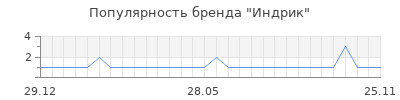 Популярность индрик