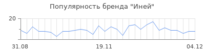 Популярность иней