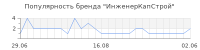 Популярность ИнженерКапСтрой