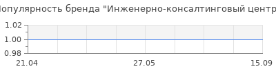 Популярность Инженерно-консалтинговый центр