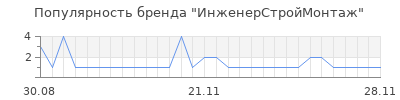 Популярность ИнженерСтройМонтаж