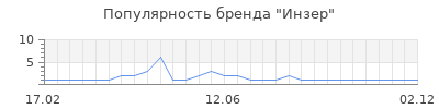 Популярность инзер